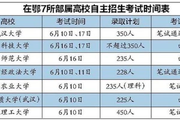 七所部属师范院校？（教育部招生名单）