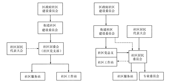 社区管理机构有那些？（教育招生考试治理体系）