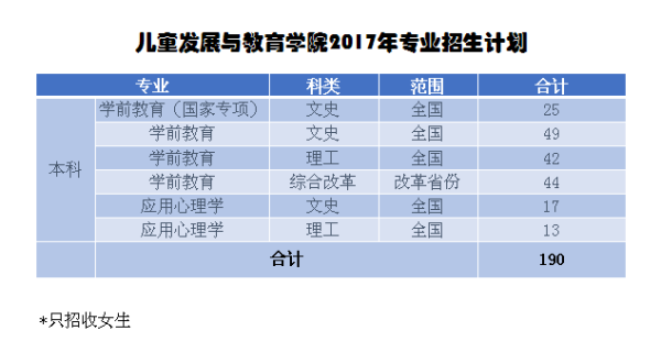 南京的幼师学院有哪些？（南京学前教育招生）