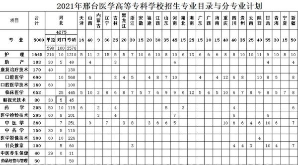 邢台医学高等专科学校怎么样专接本，能不能接全国学院的本，医学类？（邢台医学教育招生）