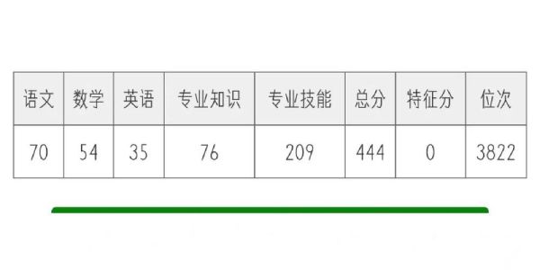 烟台幼儿师范学校2023春考录取分数线？（烟台学前教育招生）