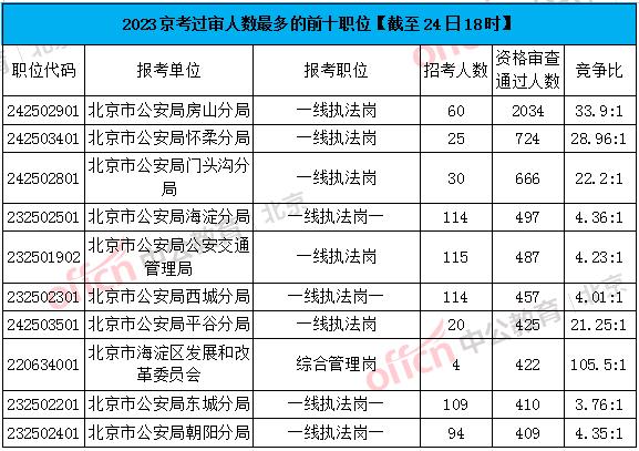 2023年房山高中过本科学生有多少人？（房山教育招生网）