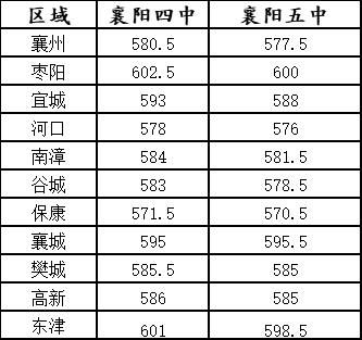 2020年襄阳市各高中录取人数？（襄阳2020教育招生公告）