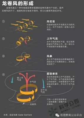 内蒙古龙卷风形成过程？（积云教育内蒙招生电话）