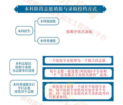 北京教育考试院志愿填报步骤？（北京教育招生办）