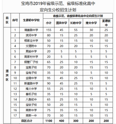 宝中定向生名额是怎么确认的？（宝鸡市教育招生）