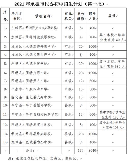 2021年承德市民办学校招生细则？（承德教育招生信息平台）