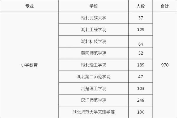专升本小学教育专业都有哪些学校？（针对各教育行业招生）
