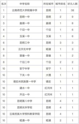 云南排名前50中学？（云南招生教育机构排名）