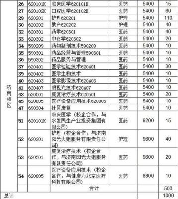 山东医学高等专科学校报考条件？（山东高等教育招生）