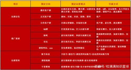 卖课的渠道与方法？（教育机构社群招生营销）