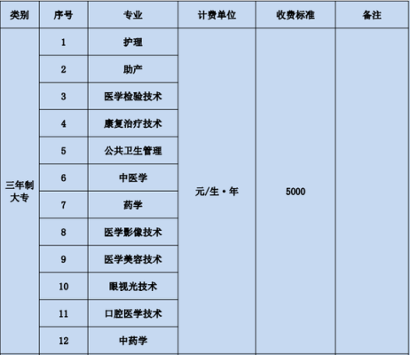 昭通建飞教育收费标准？（邵通教育招生公司）