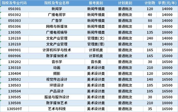 南京传媒学院专科有哪些专业？（南京专科网络教育招生）