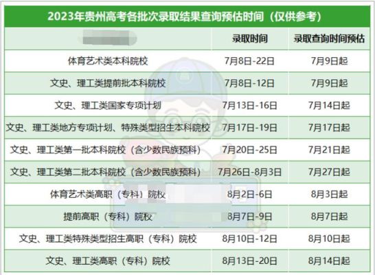 2023贵州高考什么时候开始录取？（香港教育大学贵州招生）