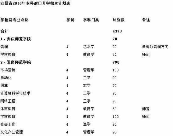 对口高考学前教育可以报哪些学校安徽的？（学前教育安徽招生）