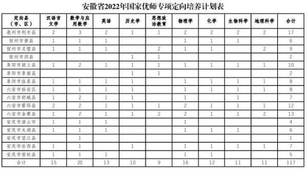 舒城县定向乡村2023招生计划？（学期教育定向招生）