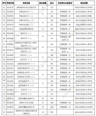 深圳罗湖中学有分重点班普通班吗？（罗湖教育中考招生）