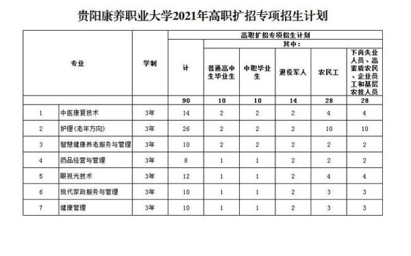 贵阳康养职业大学的院校代码？（职业教育招生系统）