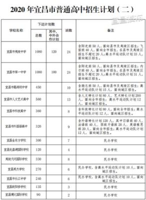 宜昌人文艺术高中学费是多少？（宜昌美术教育招生）