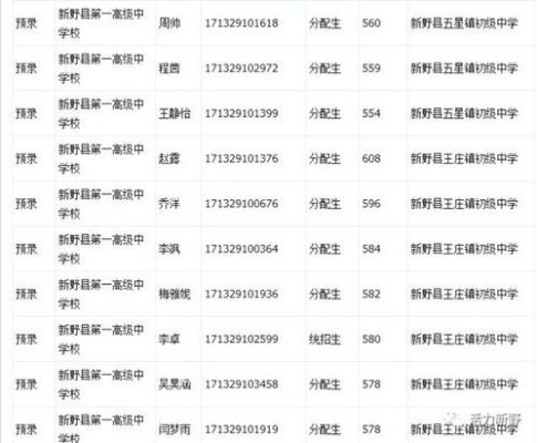 新野一高要多少学费？（新野教育局招生）