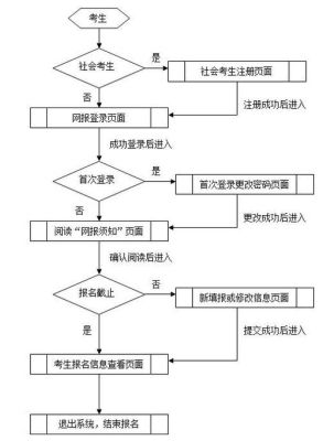 艺术生报名考试流程？（艺考教育机构招生）