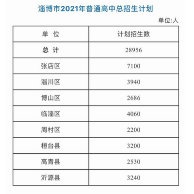 2021淄博周村中考多少人？（高青义务教育招生）