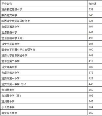 延安中学定向生录取分数是多少？（延安中学教育集团招生）