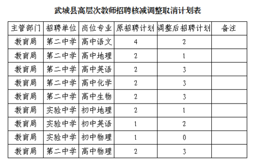 武城职业技术学院有什么专业？（武城教育局招生）