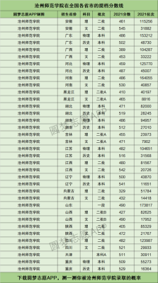 2021河北省师范类的分数高吗？（黄骅教育局招生）
