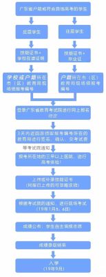 高职高考线下报名流程？（线下教育培训机构招生）