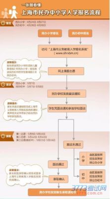 小学线上报名需要准备什么资料？（线上教育招生的模式）