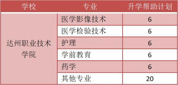 达职院单招报名系统？（职达教育集团招生）