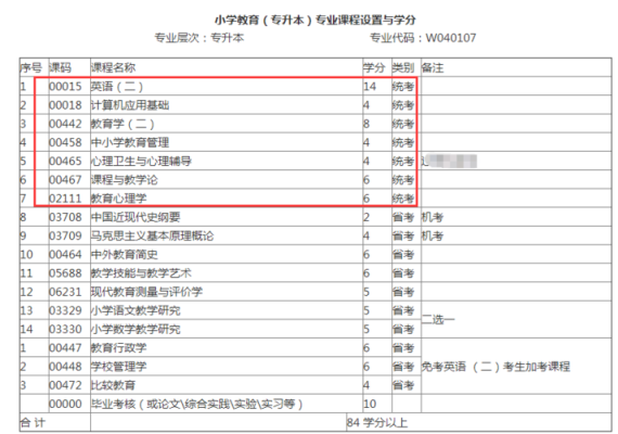 报考小学语文考试科目该选什么？（语文教育专业招生）