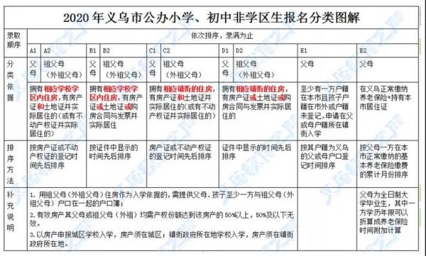 义乌小学报名网上怎么报？（义乌教育小学招生公式）